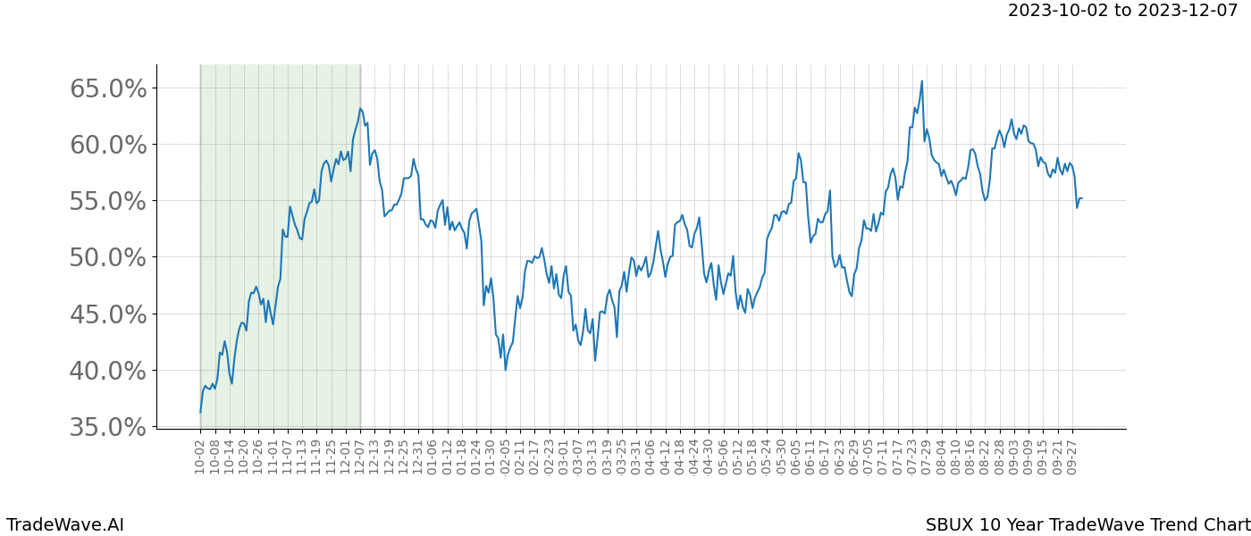 TradeWave Trend Chart SBUX shows the average trend of the financial instrument over the past 10 years. Sharp uptrends and downtrends signal a potential TradeWave opportunity