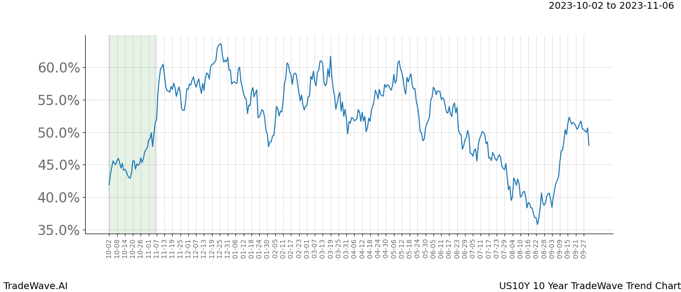 TradeWave Trend Chart US10Y shows the average trend of the financial instrument over the past 10 years. Sharp uptrends and downtrends signal a potential TradeWave opportunity