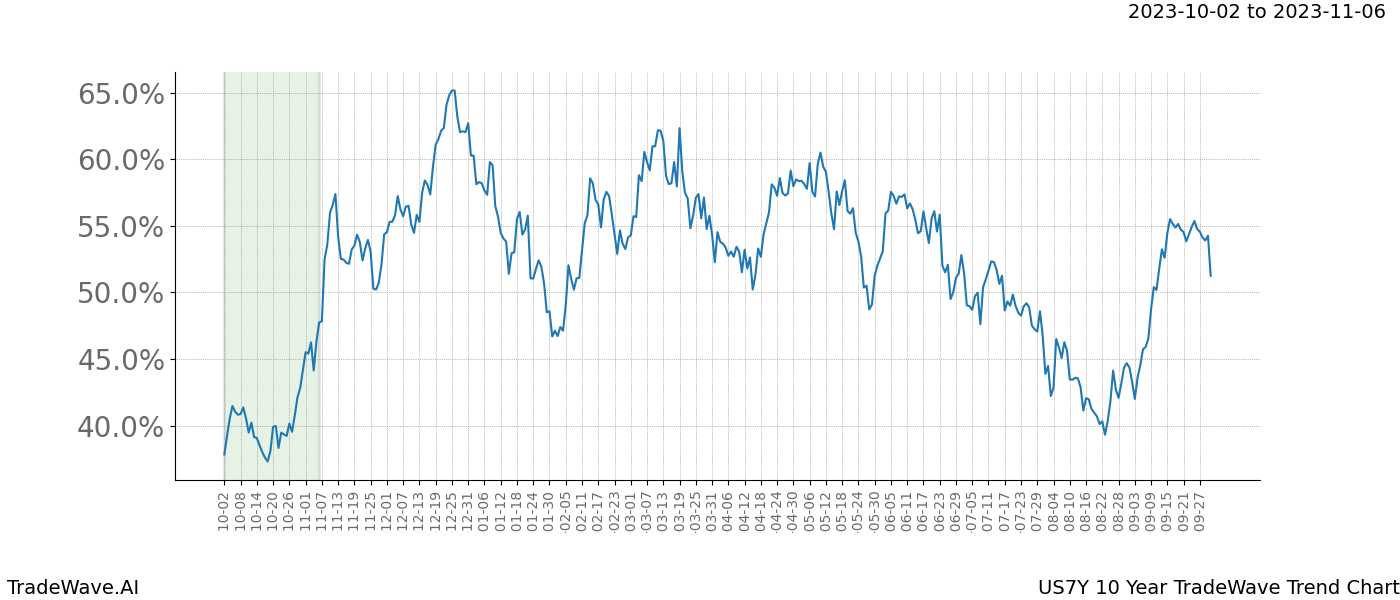 TradeWave Trend Chart US7Y shows the average trend of the financial instrument over the past 10 years. Sharp uptrends and downtrends signal a potential TradeWave opportunity