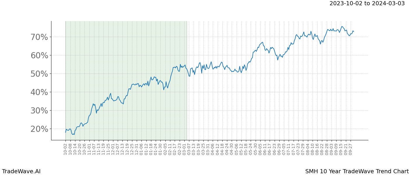 TradeWave Trend Chart SMH shows the average trend of the financial instrument over the past 10 years. Sharp uptrends and downtrends signal a potential TradeWave opportunity