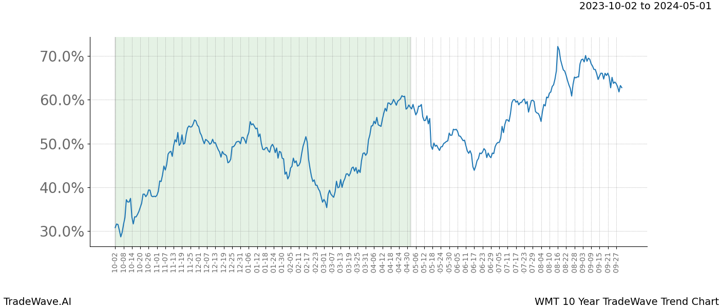 TradeWave Trend Chart WMT shows the average trend of the financial instrument over the past 10 years. Sharp uptrends and downtrends signal a potential TradeWave opportunity