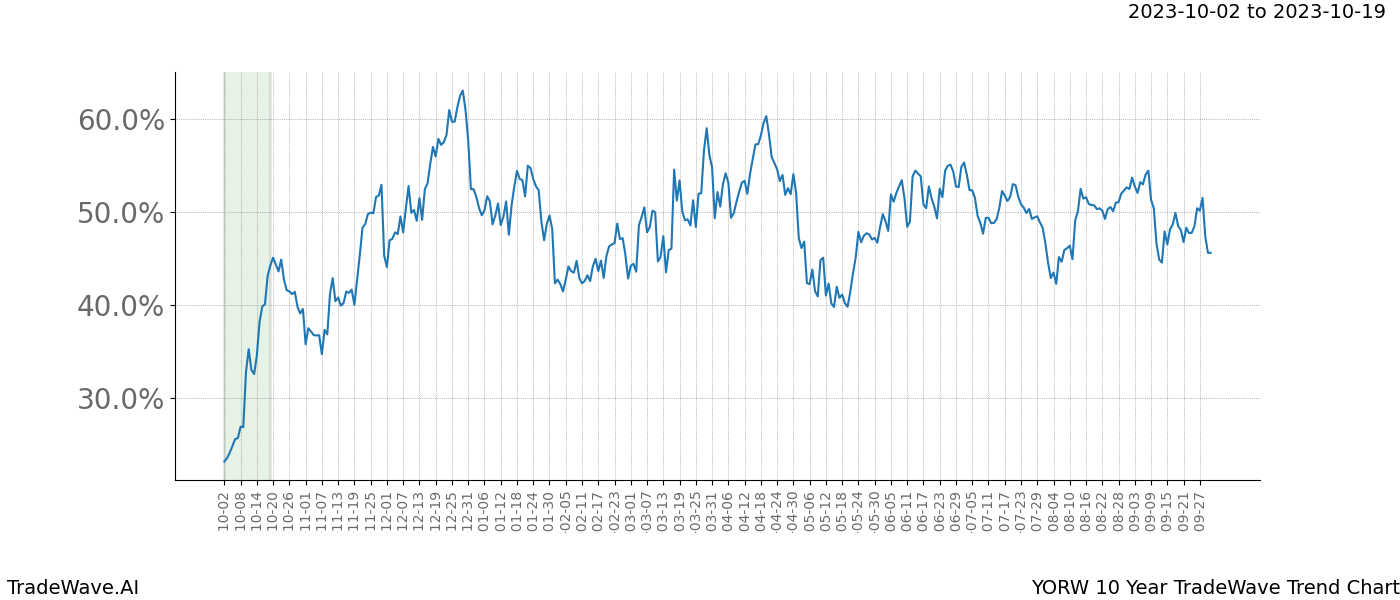 TradeWave Trend Chart YORW shows the average trend of the financial instrument over the past 10 years. Sharp uptrends and downtrends signal a potential TradeWave opportunity