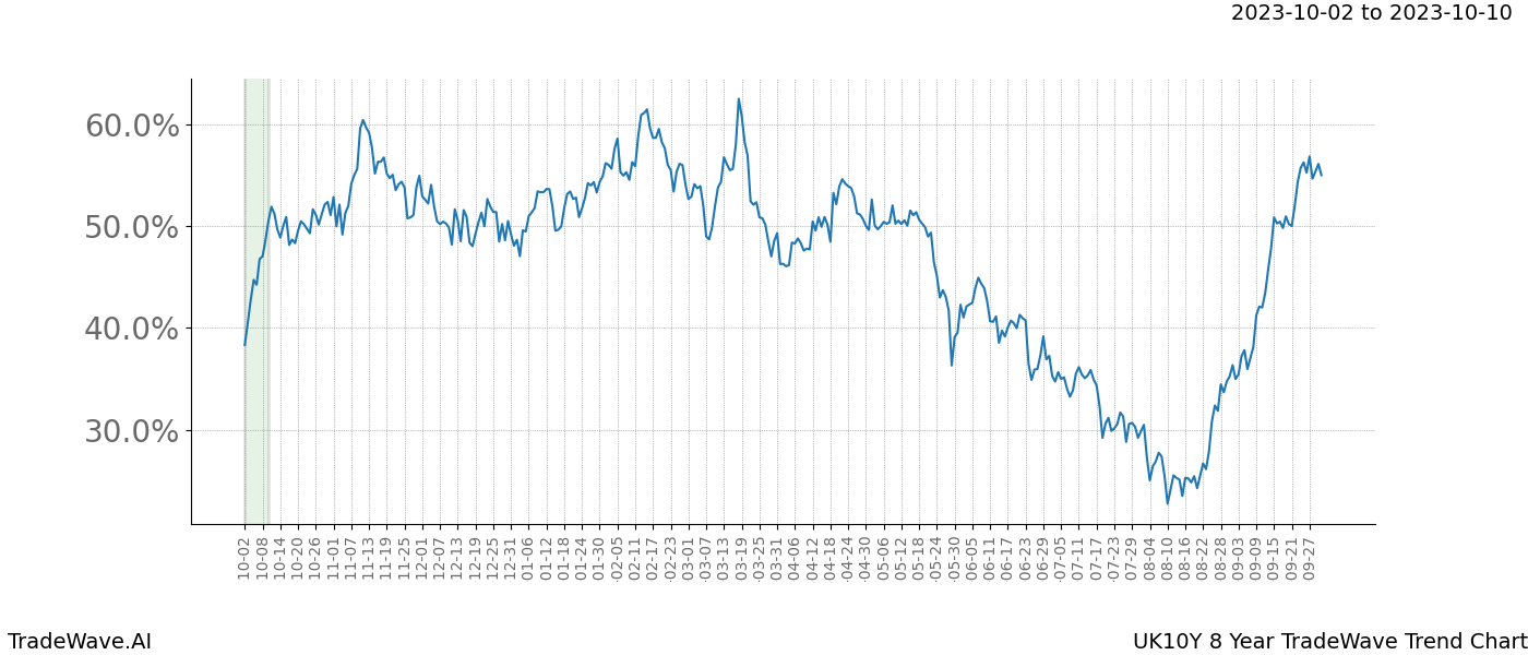 TradeWave Trend Chart UK10Y shows the average trend of the financial instrument over the past 8 years. Sharp uptrends and downtrends signal a potential TradeWave opportunity