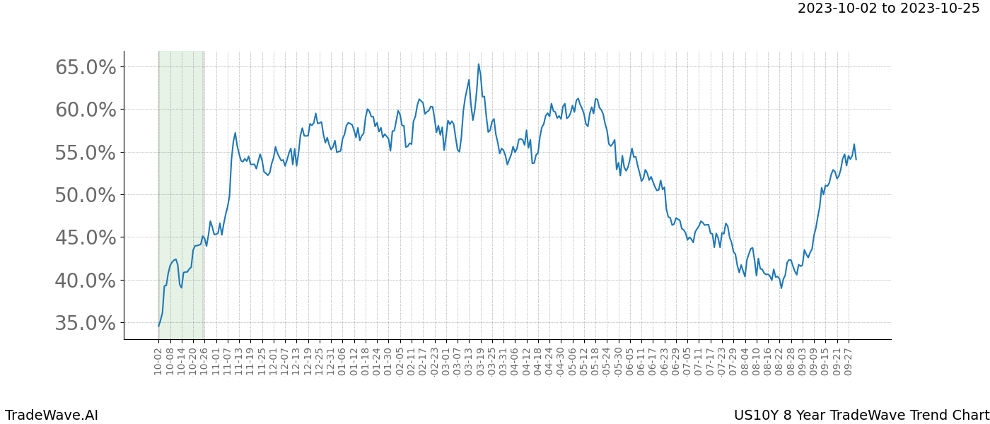 TradeWave Trend Chart US10Y shows the average trend of the financial instrument over the past 8 years. Sharp uptrends and downtrends signal a potential TradeWave opportunity