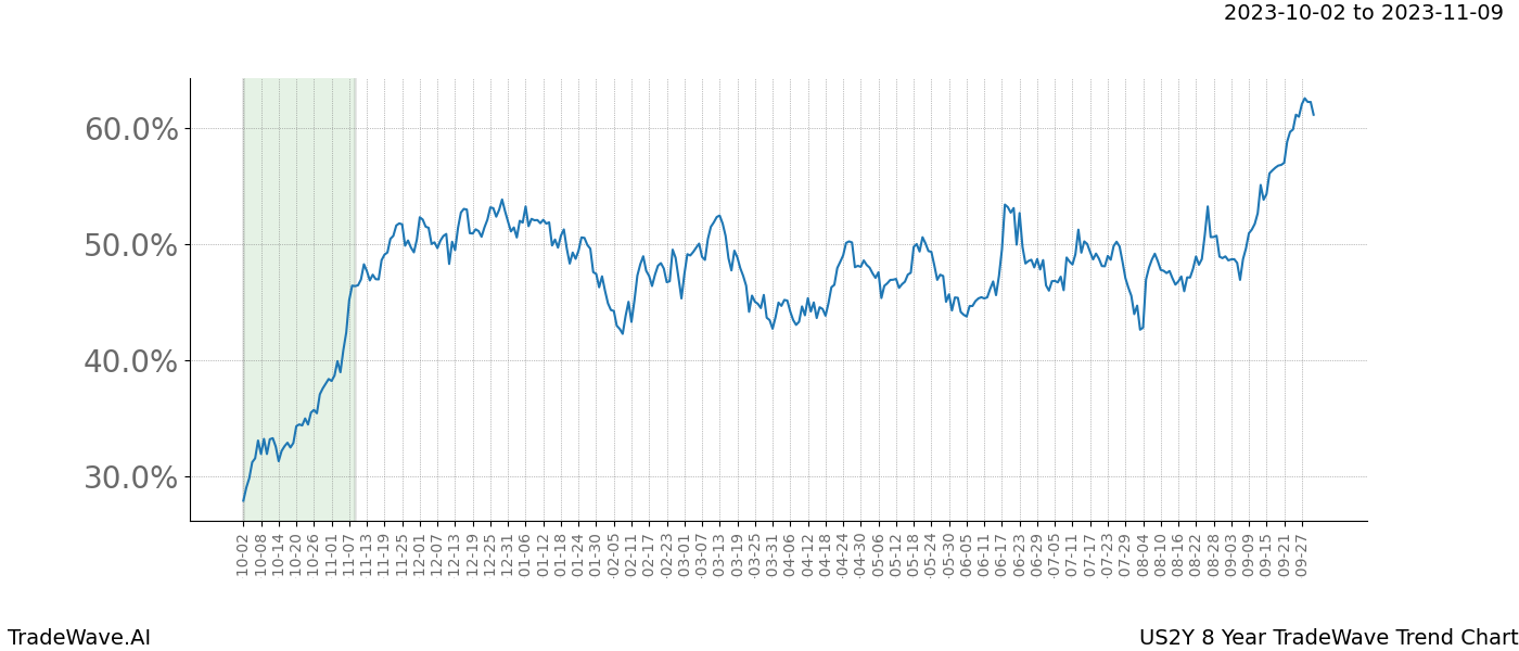 TradeWave Trend Chart US2Y shows the average trend of the financial instrument over the past 8 years. Sharp uptrends and downtrends signal a potential TradeWave opportunity