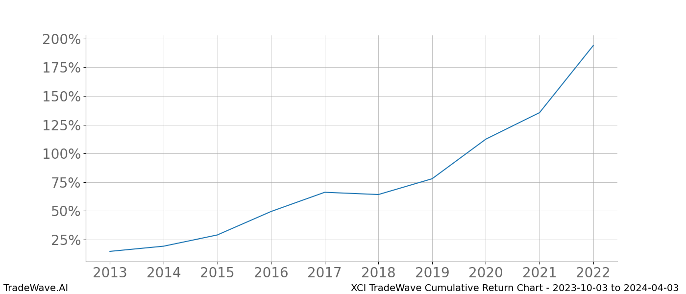 Cumulative chart XCI for date range: 2023-10-03 to 2024-04-03 - this chart shows the cumulative return of the TradeWave opportunity date range for XCI when bought on 2023-10-03 and sold on 2024-04-03 - this percent chart shows the capital growth for the date range over the past 10 years 