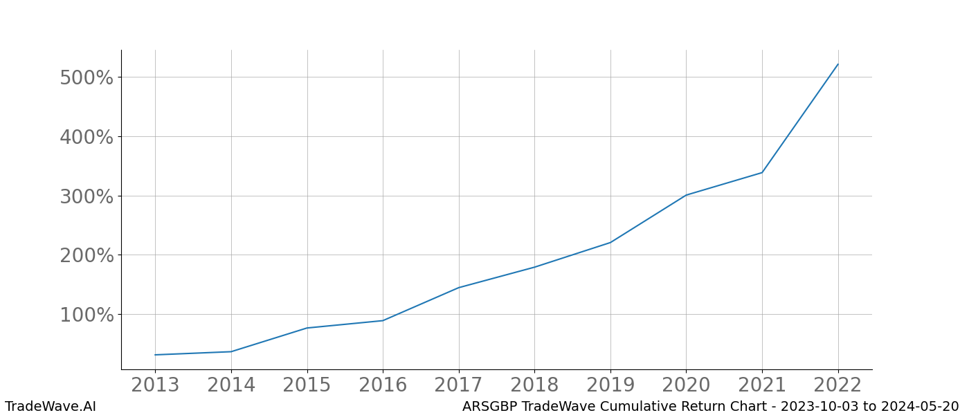 Cumulative chart ARSGBP for date range: 2023-10-03 to 2024-05-20 - this chart shows the cumulative return of the TradeWave opportunity date range for ARSGBP when bought on 2023-10-03 and sold on 2024-05-20 - this percent chart shows the capital growth for the date range over the past 10 years 