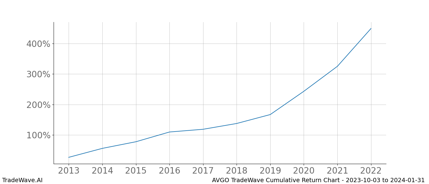 Cumulative chart AVGO for date range: 2023-10-03 to 2024-01-31 - this chart shows the cumulative return of the TradeWave opportunity date range for AVGO when bought on 2023-10-03 and sold on 2024-01-31 - this percent chart shows the capital growth for the date range over the past 10 years 