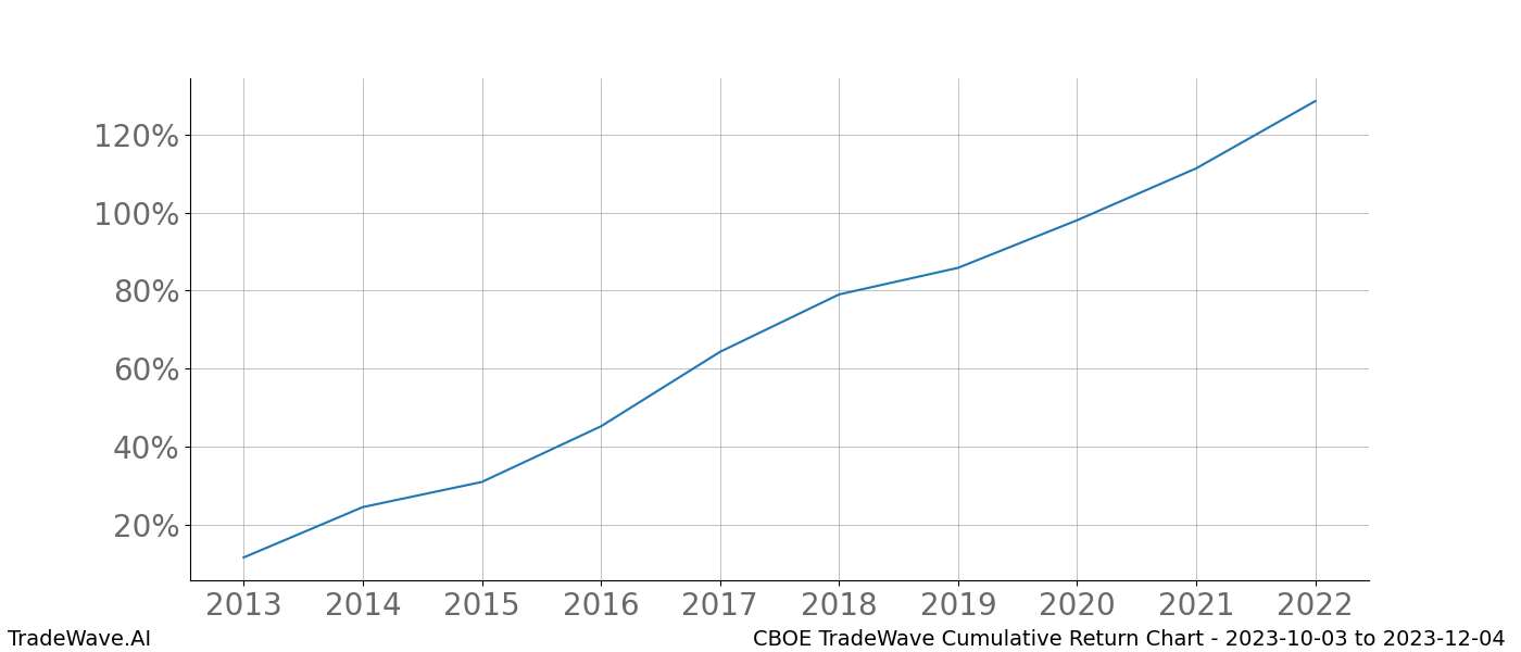 Cumulative chart CBOE for date range: 2023-10-03 to 2023-12-04 - this chart shows the cumulative return of the TradeWave opportunity date range for CBOE when bought on 2023-10-03 and sold on 2023-12-04 - this percent chart shows the capital growth for the date range over the past 10 years 