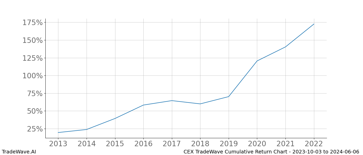 Cumulative chart CEX for date range: 2023-10-03 to 2024-06-06 - this chart shows the cumulative return of the TradeWave opportunity date range for CEX when bought on 2023-10-03 and sold on 2024-06-06 - this percent chart shows the capital growth for the date range over the past 10 years 