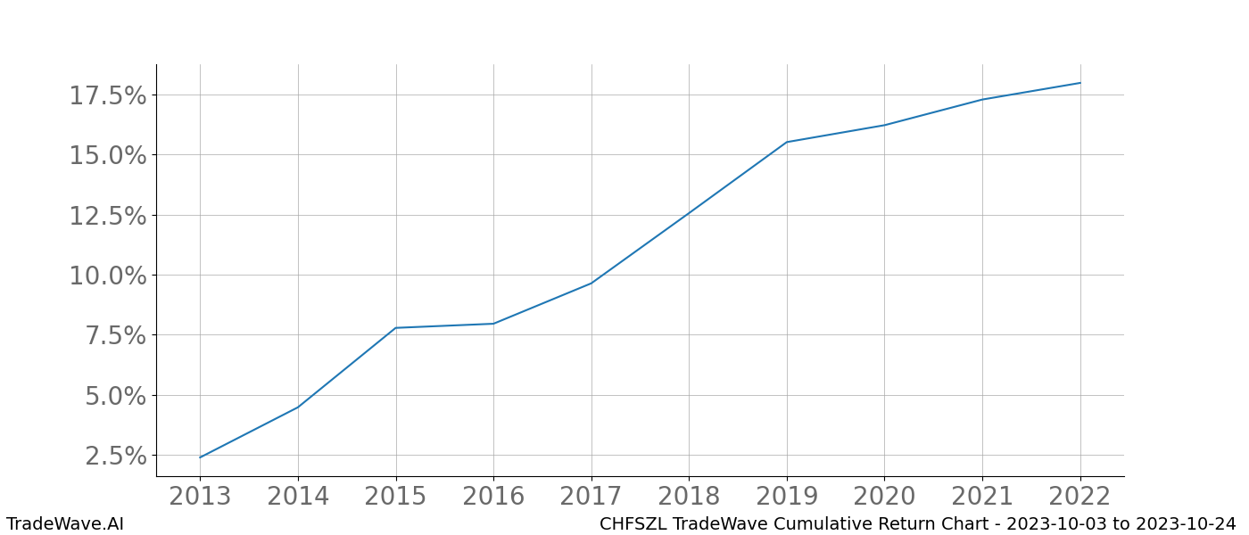 Cumulative chart CHFSZL for date range: 2023-10-03 to 2023-10-24 - this chart shows the cumulative return of the TradeWave opportunity date range for CHFSZL when bought on 2023-10-03 and sold on 2023-10-24 - this percent chart shows the capital growth for the date range over the past 10 years 