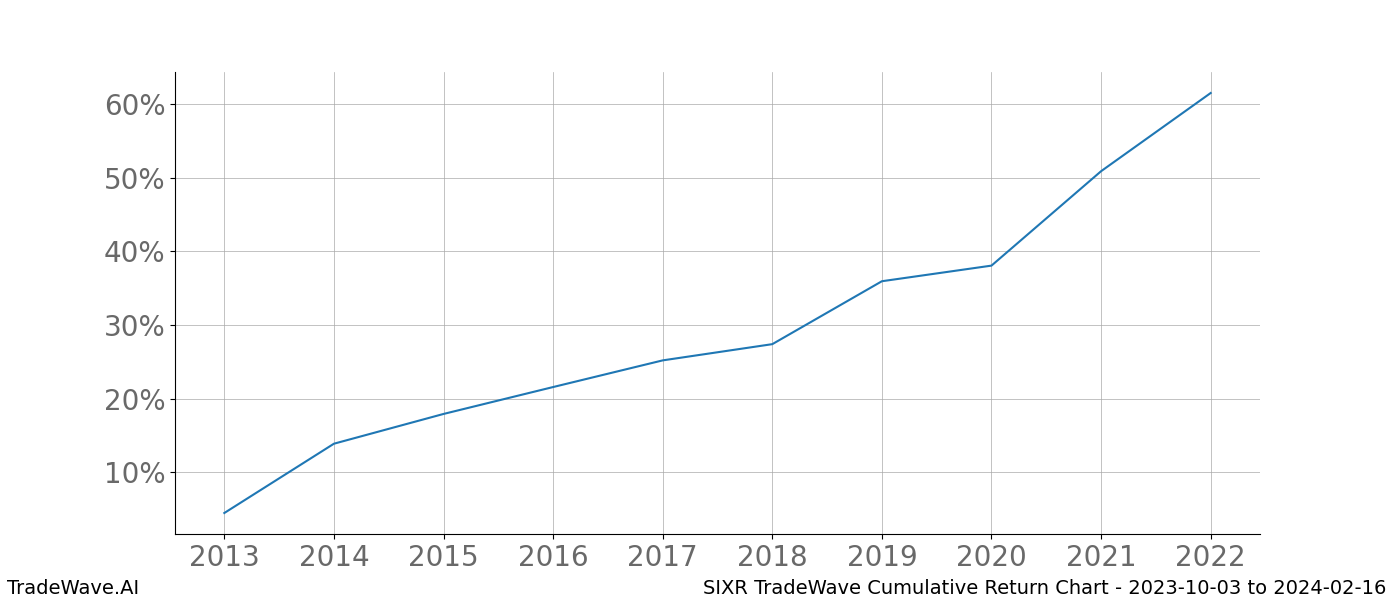 Cumulative chart SIXR for date range: 2023-10-03 to 2024-02-16 - this chart shows the cumulative return of the TradeWave opportunity date range for SIXR when bought on 2023-10-03 and sold on 2024-02-16 - this percent chart shows the capital growth for the date range over the past 10 years 