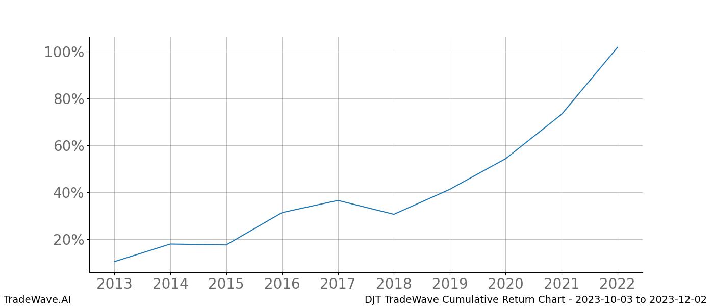 Cumulative chart DJT for date range: 2023-10-03 to 2023-12-02 - this chart shows the cumulative return of the TradeWave opportunity date range for DJT when bought on 2023-10-03 and sold on 2023-12-02 - this percent chart shows the capital growth for the date range over the past 10 years 