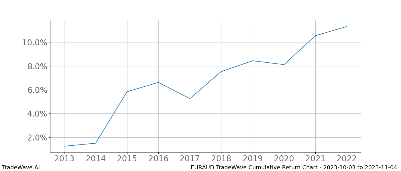 Cumulative chart EURAUD for date range: 2023-10-03 to 2023-11-04 - this chart shows the cumulative return of the TradeWave opportunity date range for EURAUD when bought on 2023-10-03 and sold on 2023-11-04 - this percent chart shows the capital growth for the date range over the past 10 years 