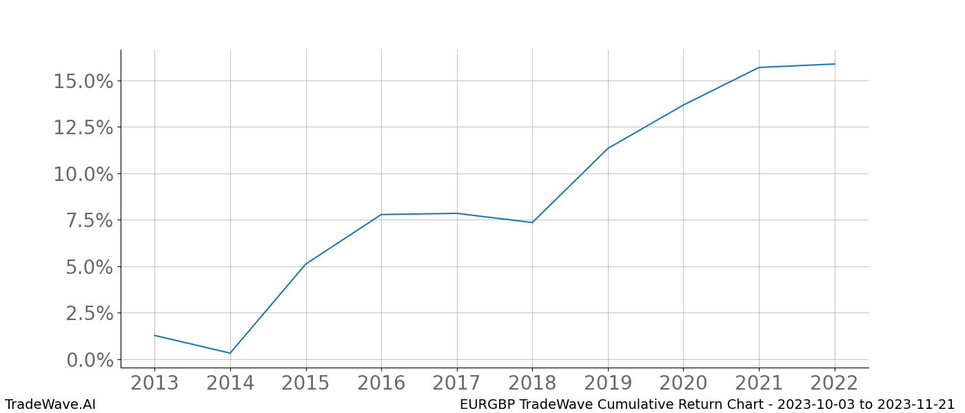 Cumulative chart EURGBP for date range: 2023-10-03 to 2023-11-21 - this chart shows the cumulative return of the TradeWave opportunity date range for EURGBP when bought on 2023-10-03 and sold on 2023-11-21 - this percent chart shows the capital growth for the date range over the past 10 years 