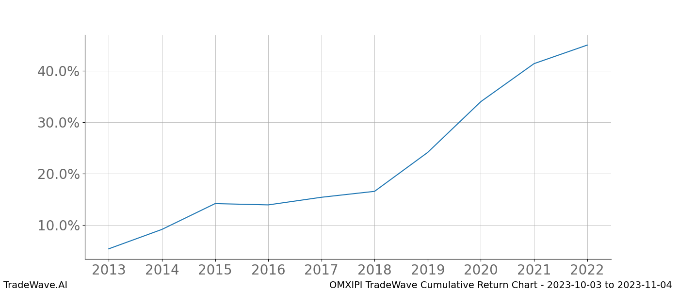 Cumulative chart OMXIPI for date range: 2023-10-03 to 2023-11-04 - this chart shows the cumulative return of the TradeWave opportunity date range for OMXIPI when bought on 2023-10-03 and sold on 2023-11-04 - this percent chart shows the capital growth for the date range over the past 10 years 