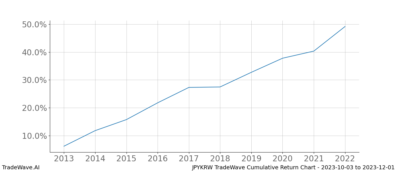 Cumulative chart JPYKRW for date range: 2023-10-03 to 2023-12-01 - this chart shows the cumulative return of the TradeWave opportunity date range for JPYKRW when bought on 2023-10-03 and sold on 2023-12-01 - this percent chart shows the capital growth for the date range over the past 10 years 