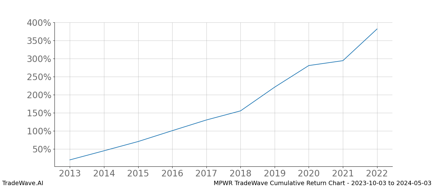 Cumulative chart MPWR for date range: 2023-10-03 to 2024-05-03 - this chart shows the cumulative return of the TradeWave opportunity date range for MPWR when bought on 2023-10-03 and sold on 2024-05-03 - this percent chart shows the capital growth for the date range over the past 10 years 