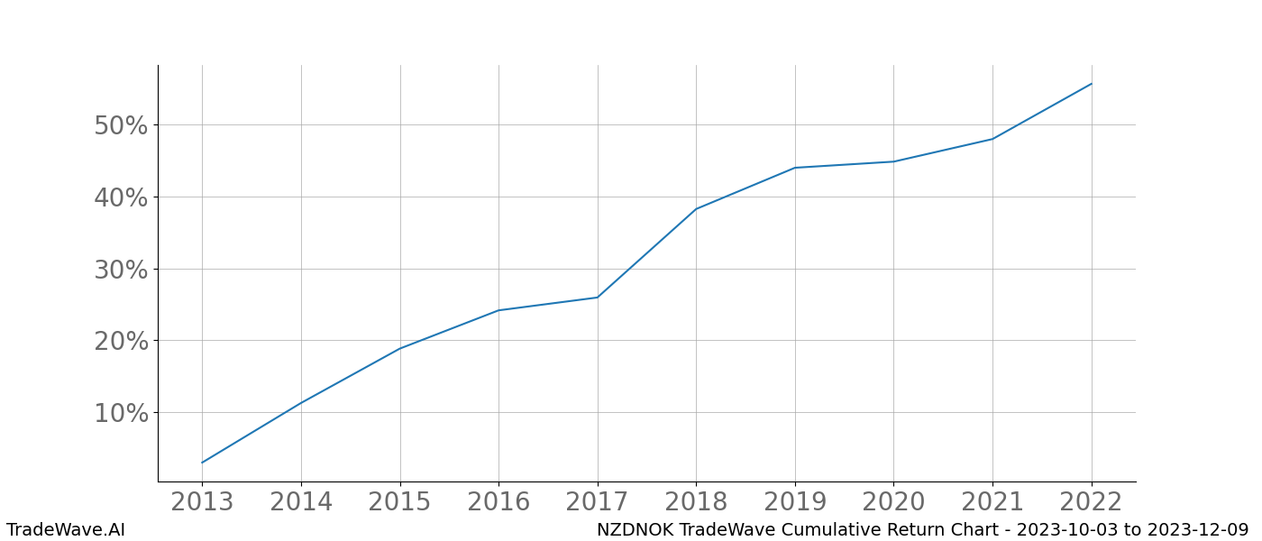 Cumulative chart NZDNOK for date range: 2023-10-03 to 2023-12-09 - this chart shows the cumulative return of the TradeWave opportunity date range for NZDNOK when bought on 2023-10-03 and sold on 2023-12-09 - this percent chart shows the capital growth for the date range over the past 10 years 