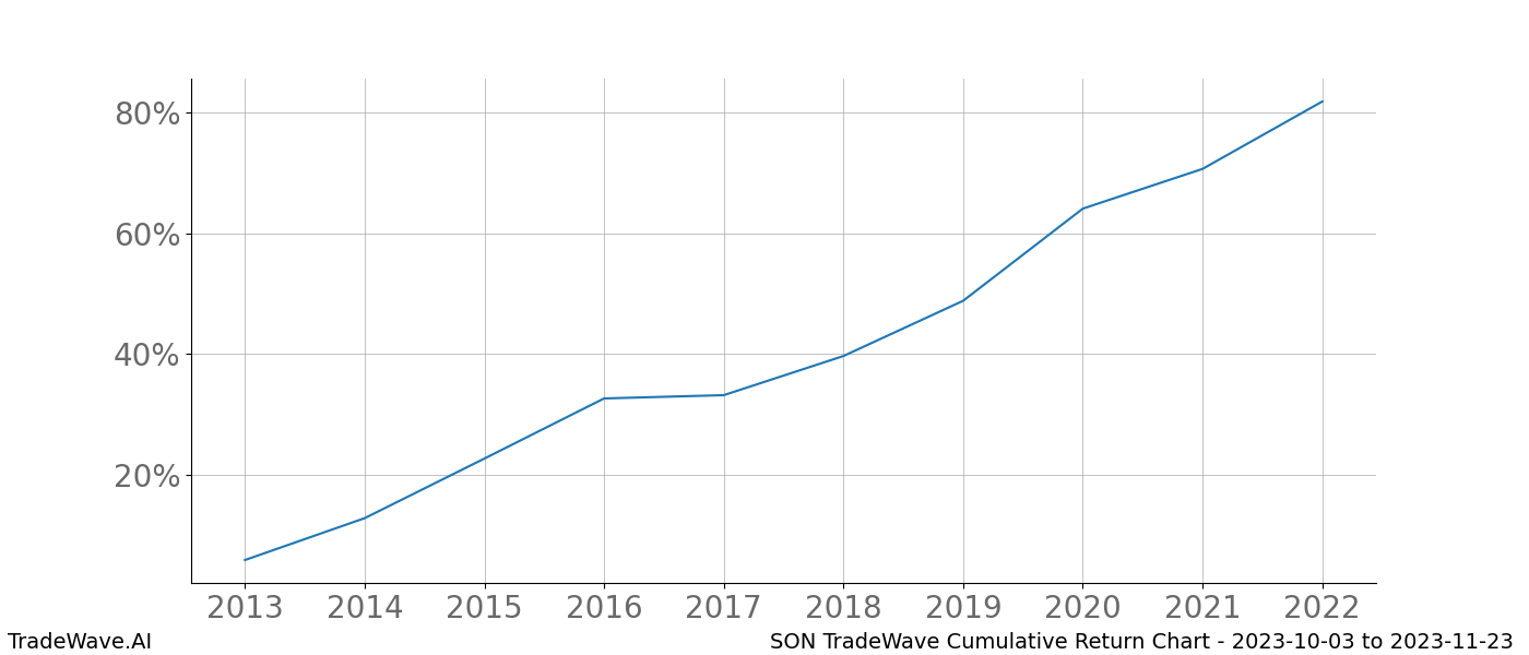 Cumulative chart SON for date range: 2023-10-03 to 2023-11-23 - this chart shows the cumulative return of the TradeWave opportunity date range for SON when bought on 2023-10-03 and sold on 2023-11-23 - this percent chart shows the capital growth for the date range over the past 10 years 