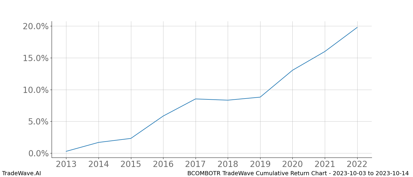 Cumulative chart BCOMBOTR for date range: 2023-10-03 to 2023-10-14 - this chart shows the cumulative return of the TradeWave opportunity date range for BCOMBOTR when bought on 2023-10-03 and sold on 2023-10-14 - this percent chart shows the capital growth for the date range over the past 10 years 