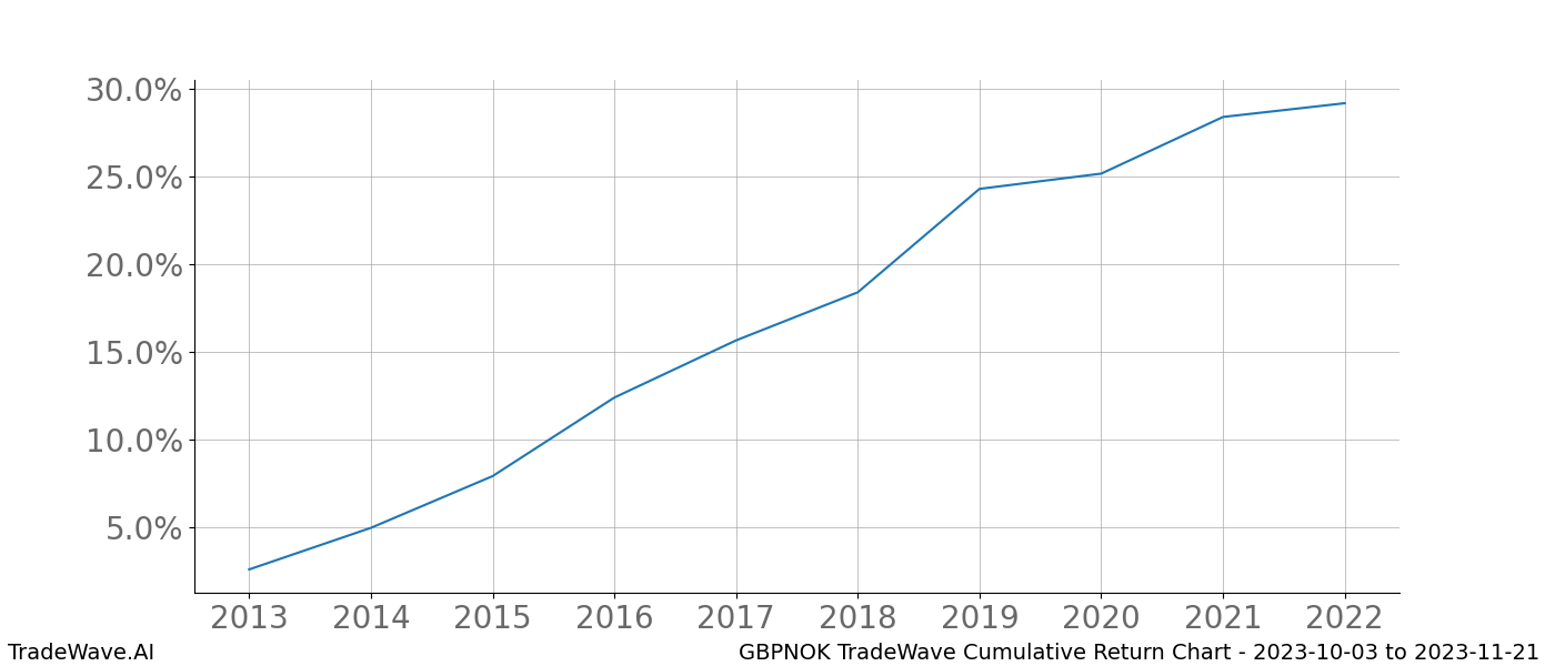 Cumulative chart GBPNOK for date range: 2023-10-03 to 2023-11-21 - this chart shows the cumulative return of the TradeWave opportunity date range for GBPNOK when bought on 2023-10-03 and sold on 2023-11-21 - this percent chart shows the capital growth for the date range over the past 10 years 