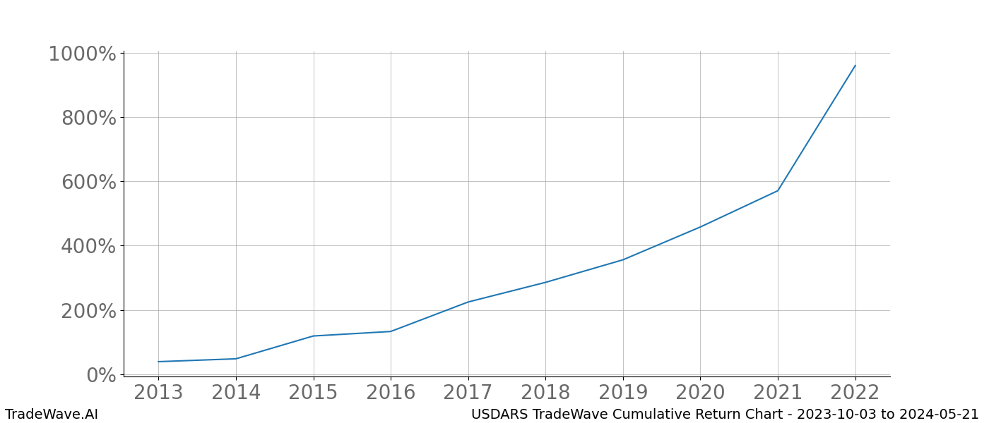 Cumulative chart USDARS for date range: 2023-10-03 to 2024-05-21 - this chart shows the cumulative return of the TradeWave opportunity date range for USDARS when bought on 2023-10-03 and sold on 2024-05-21 - this percent chart shows the capital growth for the date range over the past 10 years 