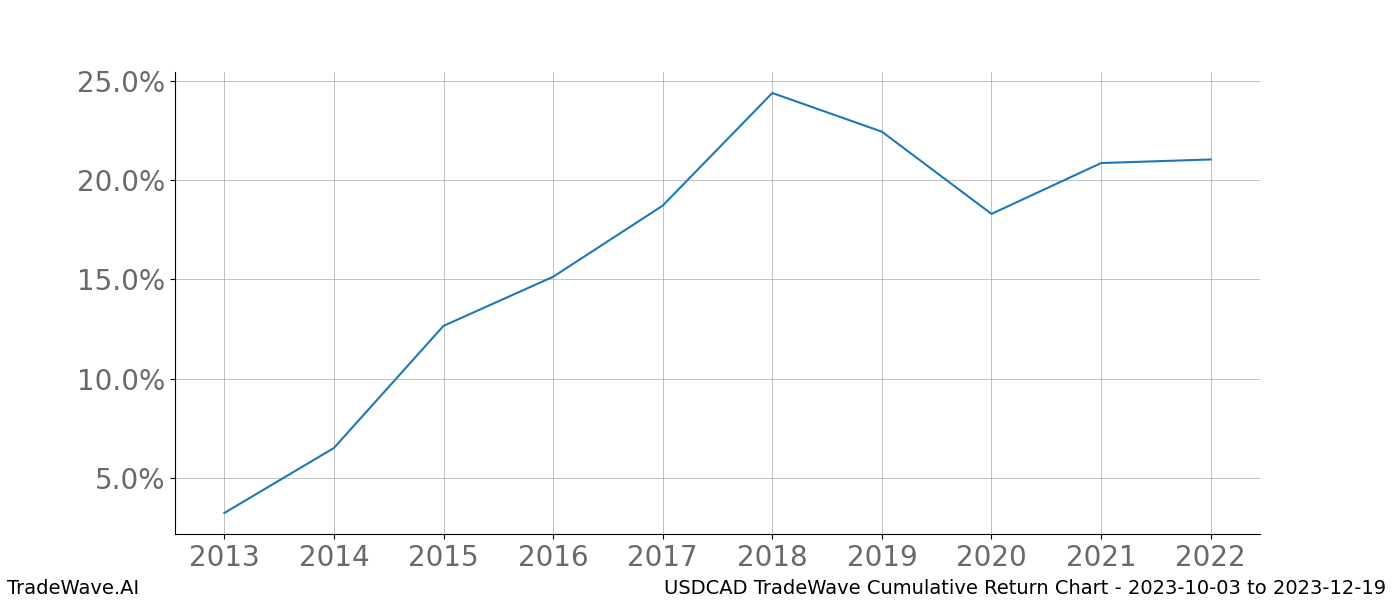 Cumulative chart USDCAD for date range: 2023-10-03 to 2023-12-19 - this chart shows the cumulative return of the TradeWave opportunity date range for USDCAD when bought on 2023-10-03 and sold on 2023-12-19 - this percent chart shows the capital growth for the date range over the past 10 years 