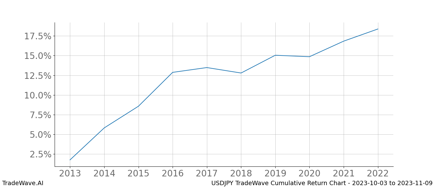 Cumulative chart USDJPY for date range: 2023-10-03 to 2023-11-09 - this chart shows the cumulative return of the TradeWave opportunity date range for USDJPY when bought on 2023-10-03 and sold on 2023-11-09 - this percent chart shows the capital growth for the date range over the past 10 years 