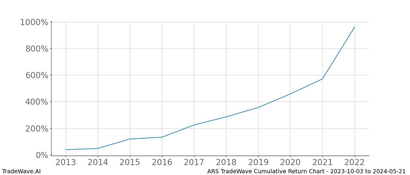 Cumulative chart ARS for date range: 2023-10-03 to 2024-05-21 - this chart shows the cumulative return of the TradeWave opportunity date range for ARS when bought on 2023-10-03 and sold on 2024-05-21 - this percent chart shows the capital growth for the date range over the past 10 years 