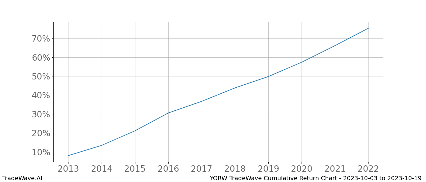 Cumulative chart YORW for date range: 2023-10-03 to 2023-10-19 - this chart shows the cumulative return of the TradeWave opportunity date range for YORW when bought on 2023-10-03 and sold on 2023-10-19 - this percent chart shows the capital growth for the date range over the past 10 years 