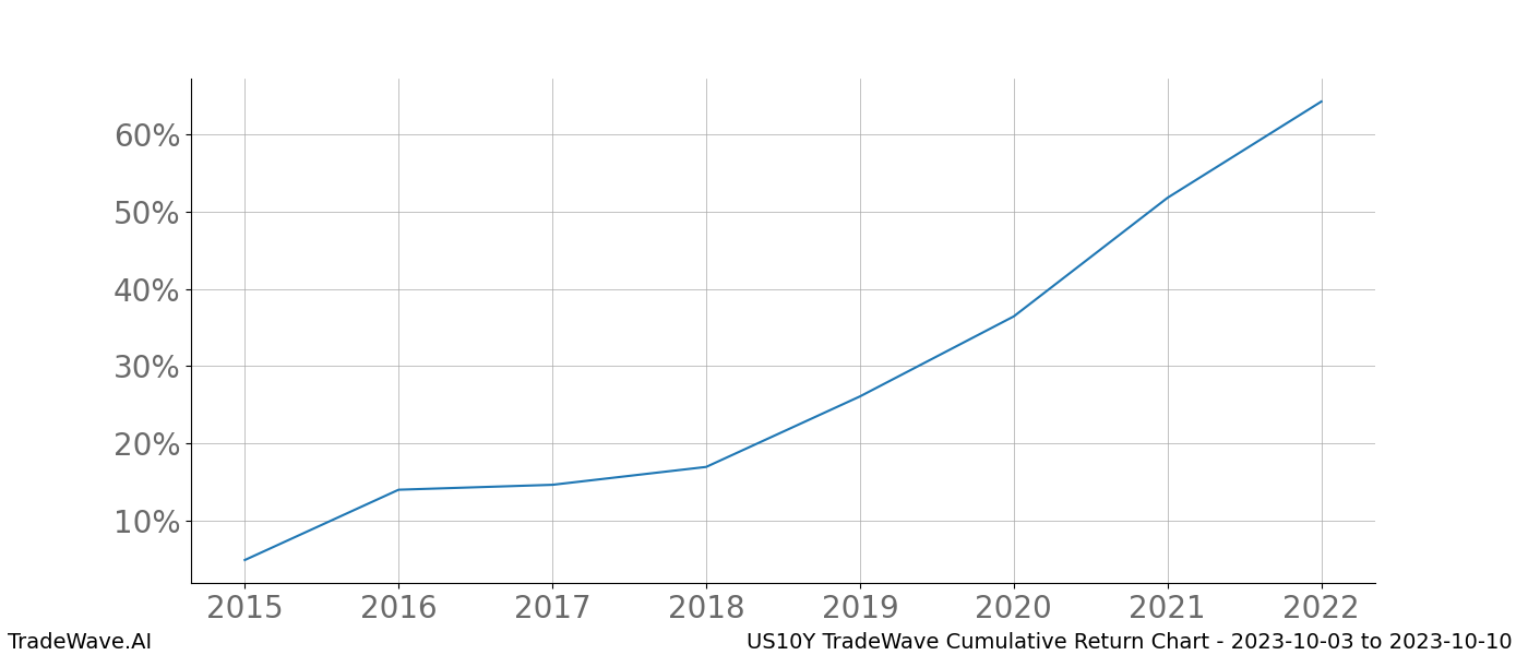 Cumulative chart US10Y for date range: 2023-10-03 to 2023-10-10 - this chart shows the cumulative return of the TradeWave opportunity date range for US10Y when bought on 2023-10-03 and sold on 2023-10-10 - this percent chart shows the capital growth for the date range over the past 8 years 