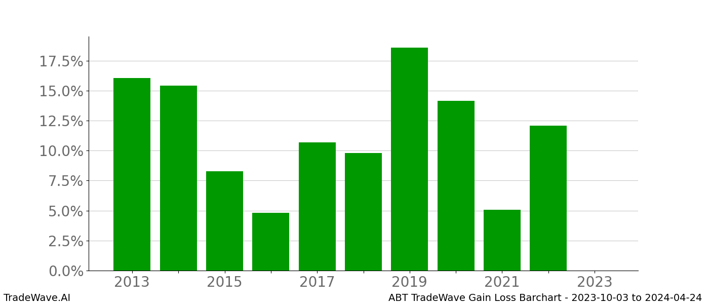 Gain/Loss barchart ABT for date range: 2023-10-03 to 2024-04-24 - this chart shows the gain/loss of the TradeWave opportunity for ABT buying on 2023-10-03 and selling it on 2024-04-24 - this barchart is showing 10 years of history