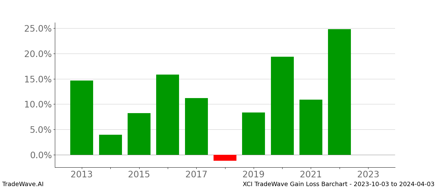 Gain/Loss barchart XCI for date range: 2023-10-03 to 2024-04-03 - this chart shows the gain/loss of the TradeWave opportunity for XCI buying on 2023-10-03 and selling it on 2024-04-03 - this barchart is showing 10 years of history