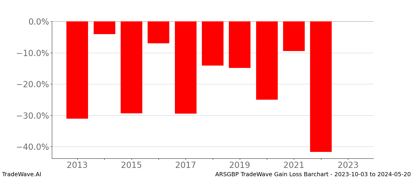 Gain/Loss barchart ARSGBP for date range: 2023-10-03 to 2024-05-20 - this chart shows the gain/loss of the TradeWave opportunity for ARSGBP buying on 2023-10-03 and selling it on 2024-05-20 - this barchart is showing 10 years of history