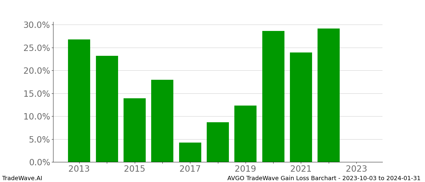 Gain/Loss barchart AVGO for date range: 2023-10-03 to 2024-01-31 - this chart shows the gain/loss of the TradeWave opportunity for AVGO buying on 2023-10-03 and selling it on 2024-01-31 - this barchart is showing 10 years of history