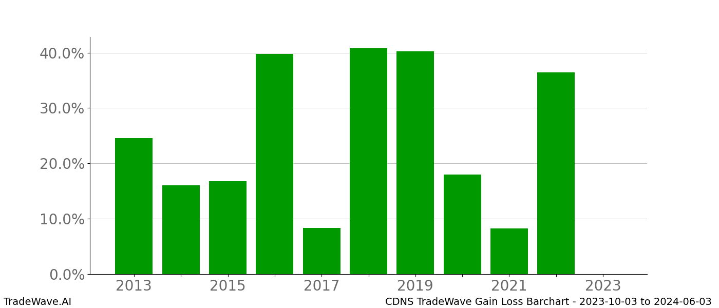 Gain/Loss barchart CDNS for date range: 2023-10-03 to 2024-06-03 - this chart shows the gain/loss of the TradeWave opportunity for CDNS buying on 2023-10-03 and selling it on 2024-06-03 - this barchart is showing 10 years of history