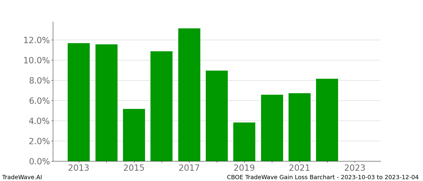 Gain/Loss barchart CBOE for date range: 2023-10-03 to 2023-12-04 - this chart shows the gain/loss of the TradeWave opportunity for CBOE buying on 2023-10-03 and selling it on 2023-12-04 - this barchart is showing 10 years of history