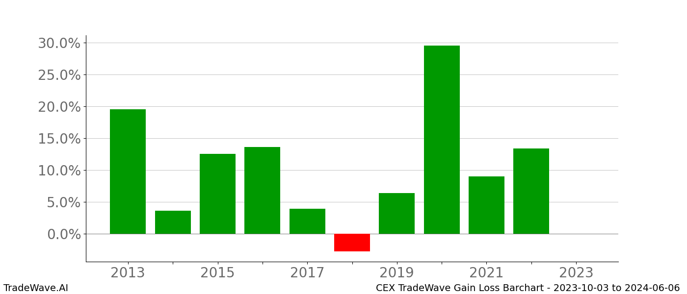 Gain/Loss barchart CEX for date range: 2023-10-03 to 2024-06-06 - this chart shows the gain/loss of the TradeWave opportunity for CEX buying on 2023-10-03 and selling it on 2024-06-06 - this barchart is showing 10 years of history