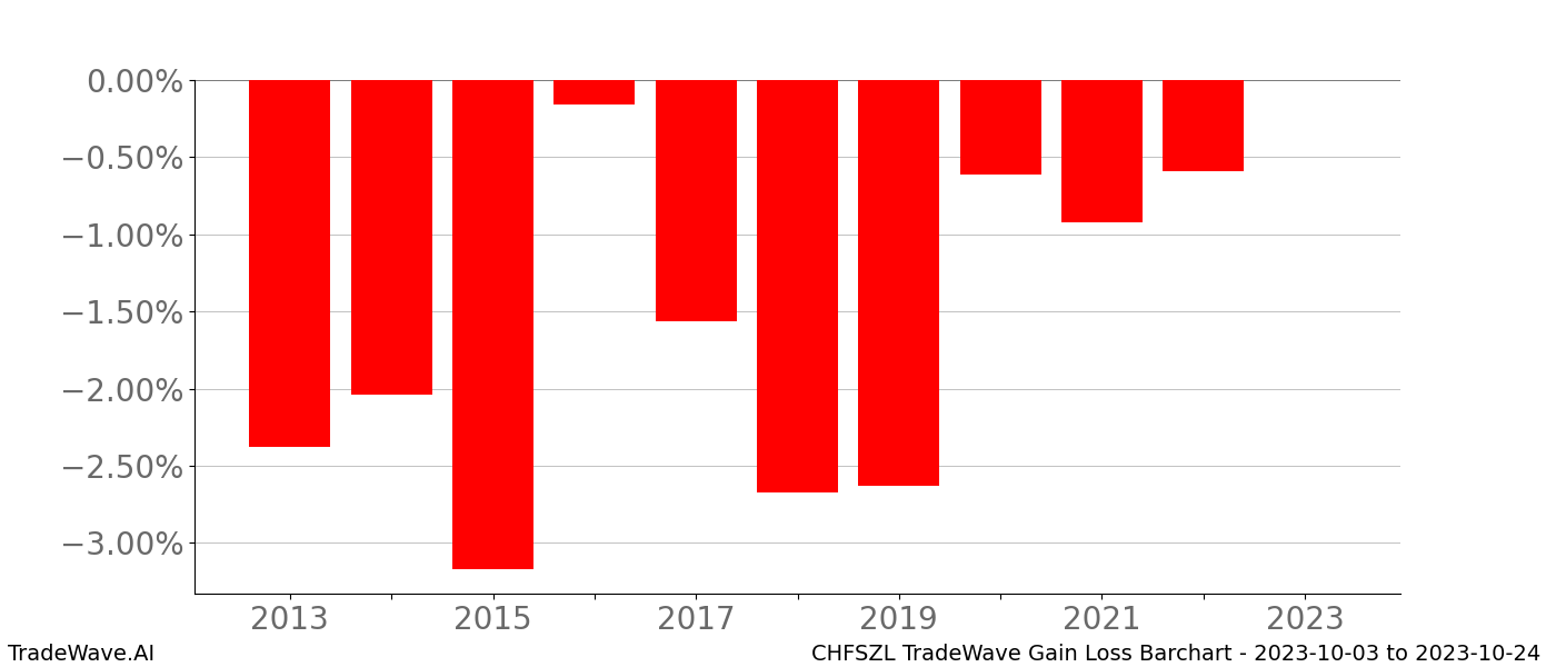 Gain/Loss barchart CHFSZL for date range: 2023-10-03 to 2023-10-24 - this chart shows the gain/loss of the TradeWave opportunity for CHFSZL buying on 2023-10-03 and selling it on 2023-10-24 - this barchart is showing 10 years of history