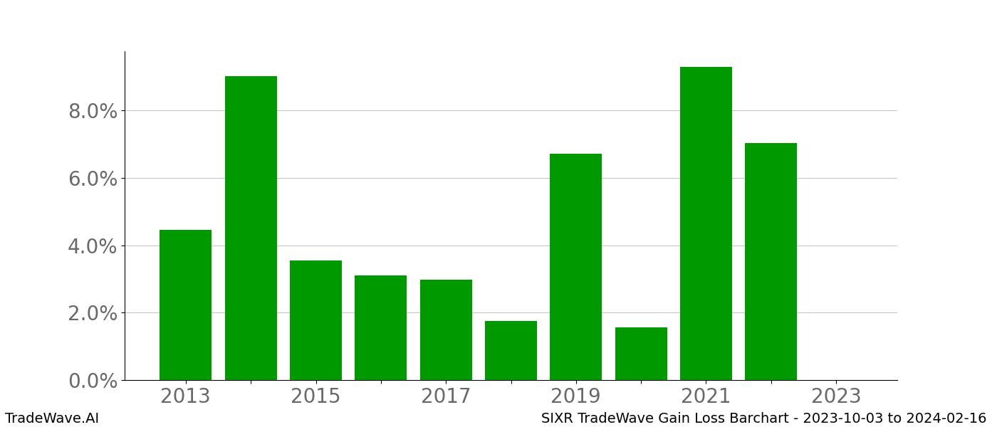 Gain/Loss barchart SIXR for date range: 2023-10-03 to 2024-02-16 - this chart shows the gain/loss of the TradeWave opportunity for SIXR buying on 2023-10-03 and selling it on 2024-02-16 - this barchart is showing 10 years of history