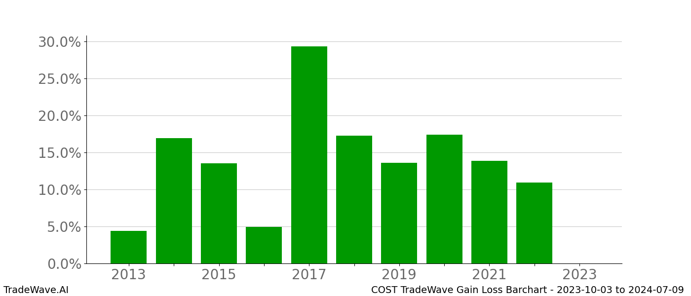 Gain/Loss barchart COST for date range: 2023-10-03 to 2024-07-09 - this chart shows the gain/loss of the TradeWave opportunity for COST buying on 2023-10-03 and selling it on 2024-07-09 - this barchart is showing 10 years of history