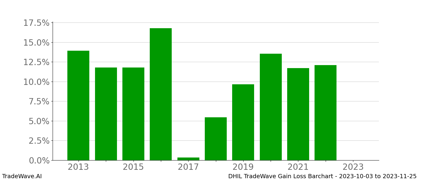 Gain/Loss barchart DHIL for date range: 2023-10-03 to 2023-11-25 - this chart shows the gain/loss of the TradeWave opportunity for DHIL buying on 2023-10-03 and selling it on 2023-11-25 - this barchart is showing 10 years of history