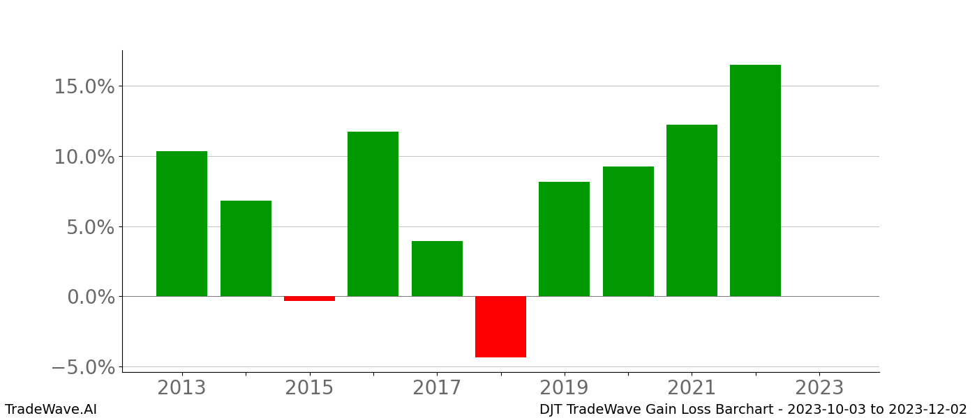 Gain/Loss barchart DJT for date range: 2023-10-03 to 2023-12-02 - this chart shows the gain/loss of the TradeWave opportunity for DJT buying on 2023-10-03 and selling it on 2023-12-02 - this barchart is showing 10 years of history