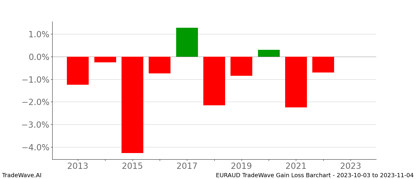 Gain/Loss barchart EURAUD for date range: 2023-10-03 to 2023-11-04 - this chart shows the gain/loss of the TradeWave opportunity for EURAUD buying on 2023-10-03 and selling it on 2023-11-04 - this barchart is showing 10 years of history