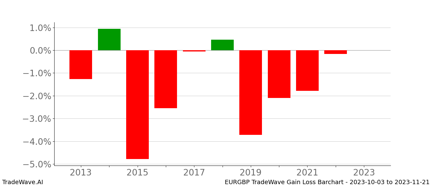 Gain/Loss barchart EURGBP for date range: 2023-10-03 to 2023-11-21 - this chart shows the gain/loss of the TradeWave opportunity for EURGBP buying on 2023-10-03 and selling it on 2023-11-21 - this barchart is showing 10 years of history