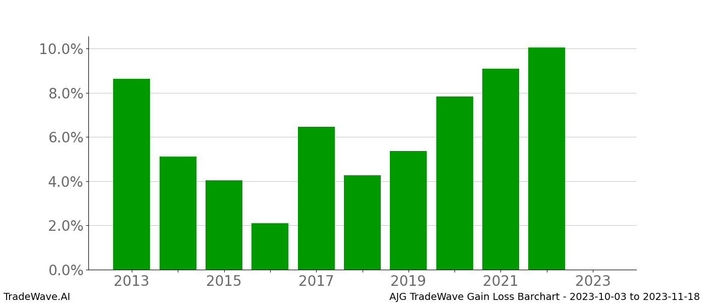 Gain/Loss barchart AJG for date range: 2023-10-03 to 2023-11-18 - this chart shows the gain/loss of the TradeWave opportunity for AJG buying on 2023-10-03 and selling it on 2023-11-18 - this barchart is showing 10 years of history