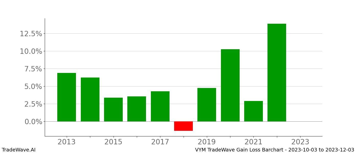 Gain/Loss barchart VYM for date range: 2023-10-03 to 2023-12-03 - this chart shows the gain/loss of the TradeWave opportunity for VYM buying on 2023-10-03 and selling it on 2023-12-03 - this barchart is showing 10 years of history