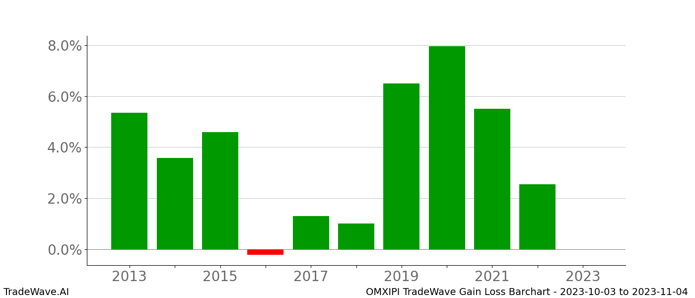 Gain/Loss barchart OMXIPI for date range: 2023-10-03 to 2023-11-04 - this chart shows the gain/loss of the TradeWave opportunity for OMXIPI buying on 2023-10-03 and selling it on 2023-11-04 - this barchart is showing 10 years of history