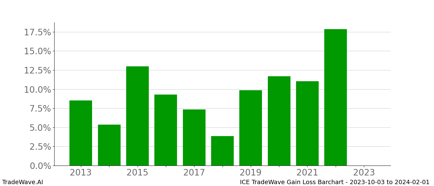 Gain/Loss barchart ICE for date range: 2023-10-03 to 2024-02-01 - this chart shows the gain/loss of the TradeWave opportunity for ICE buying on 2023-10-03 and selling it on 2024-02-01 - this barchart is showing 10 years of history